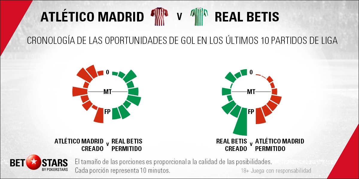 BetStars Atletico Madrid vs Real Betis 06 Betstars, Atlético de Madrid vs Real Betis, Dos rocas chocan en el Wanda Metropolitano, pronosticos deportivos, LaLiga, apuestas fútbol, apuestas deportivas, fútbol, apuestas deportivas pronosticos expertos, noticias de deportes, apuestas deportivas, ultimas noticias deportivas, partidos de hoy, partidos de futbol hoy, partidos hoy, futbol hoy, partidos futbol hoy, partido de futbol hoy, partido futbol hoy, partidos de hoy futbol, apuestas de futbol, pronosticos de futbol, apuestas futbol, apuestas deportivas pronosticos expertos, apuestas y pronosticos, Atlético de Madrid vs Real Betis, apuestas Liga Santander